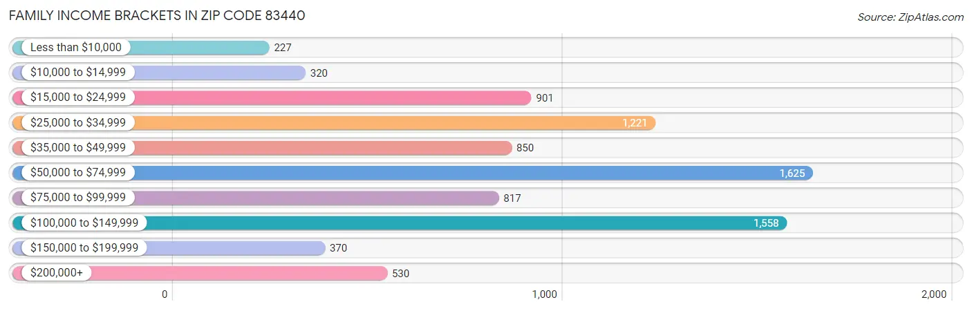 Family Income Brackets in Zip Code 83440