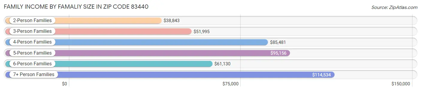 Family Income by Famaliy Size in Zip Code 83440