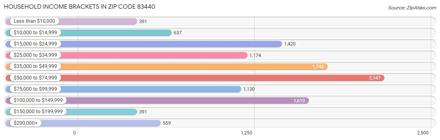 Household Income Brackets in Zip Code 83440