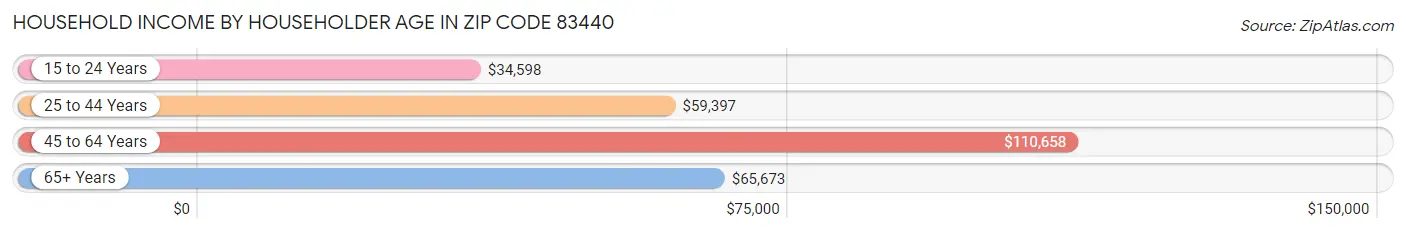 Household Income by Householder Age in Zip Code 83440