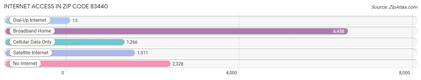 Internet Access in Zip Code 83440