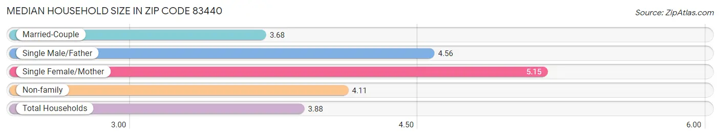 Median Household Size in Zip Code 83440