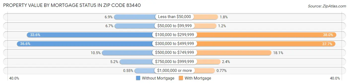 Property Value by Mortgage Status in Zip Code 83440