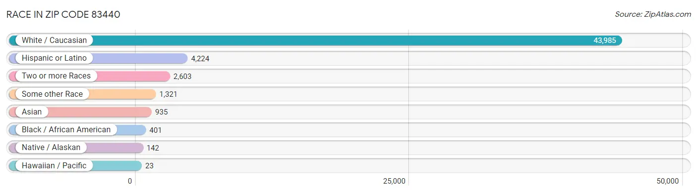 Race in Zip Code 83440