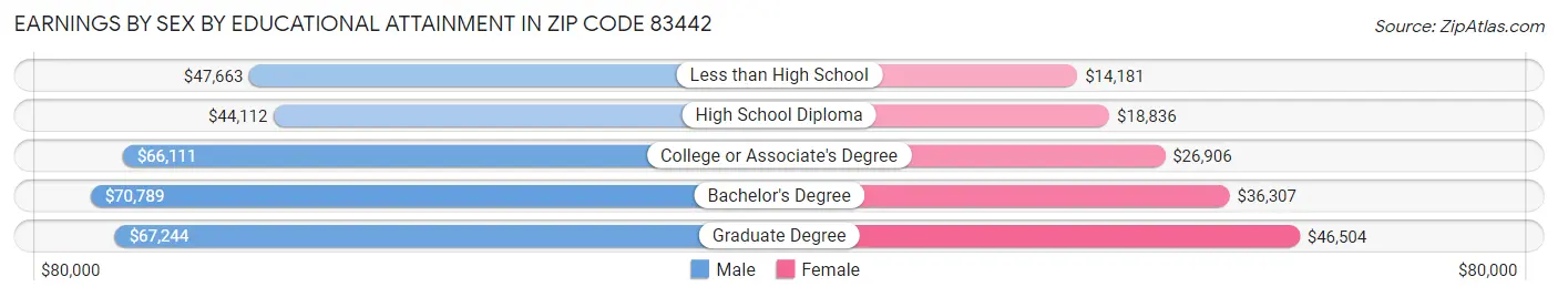 Earnings by Sex by Educational Attainment in Zip Code 83442