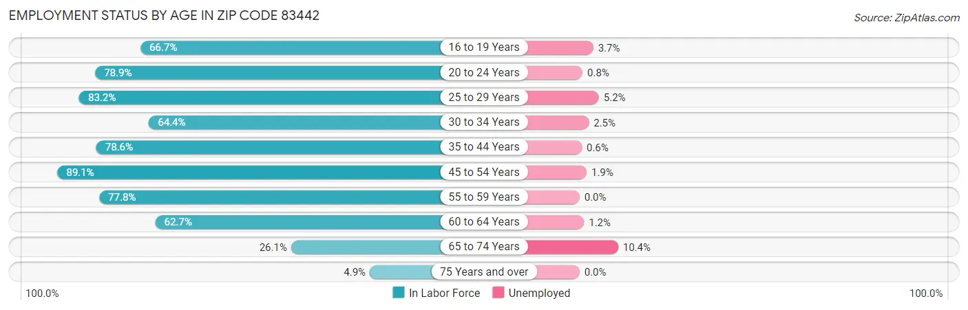 Employment Status by Age in Zip Code 83442