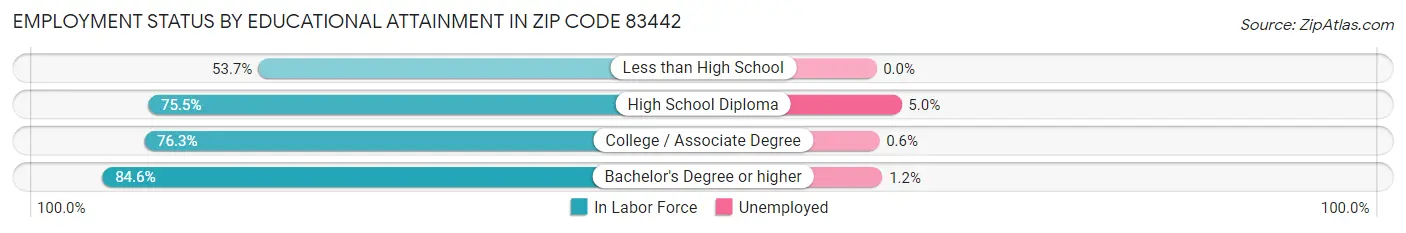 Employment Status by Educational Attainment in Zip Code 83442