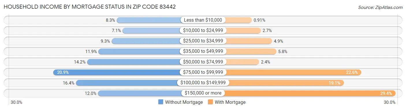 Household Income by Mortgage Status in Zip Code 83442