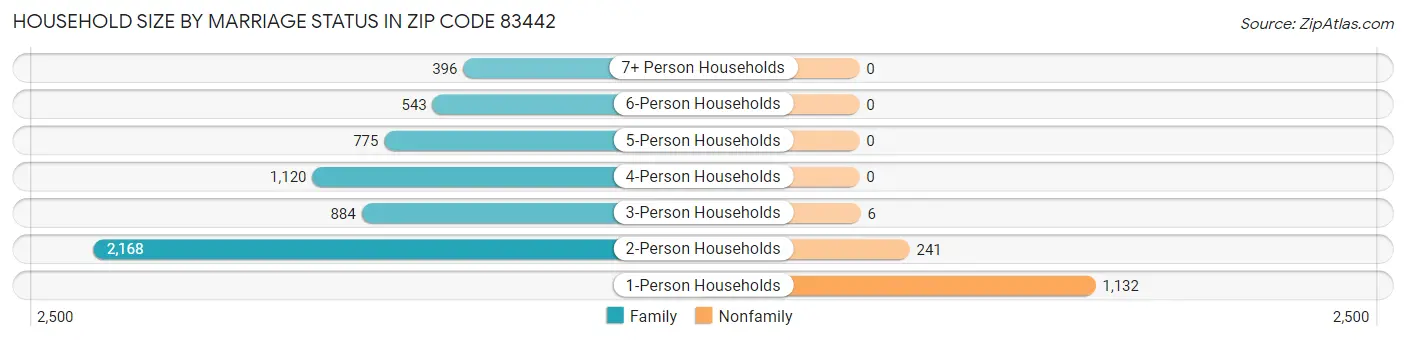 Household Size by Marriage Status in Zip Code 83442