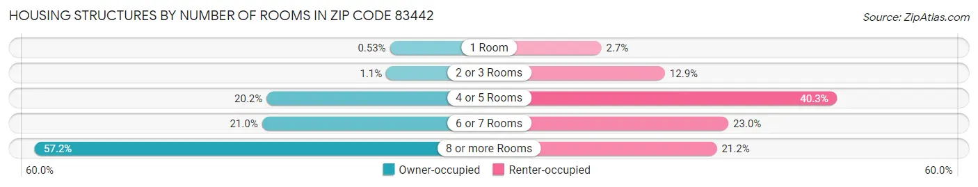 Housing Structures by Number of Rooms in Zip Code 83442