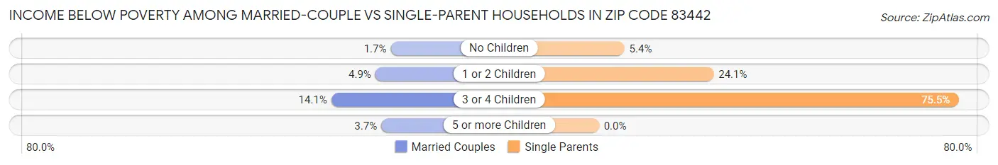 Income Below Poverty Among Married-Couple vs Single-Parent Households in Zip Code 83442