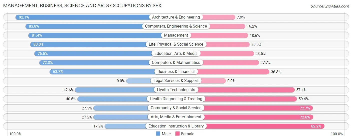 Management, Business, Science and Arts Occupations by Sex in Zip Code 83442