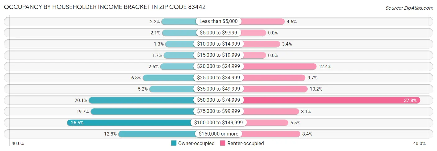 Occupancy by Householder Income Bracket in Zip Code 83442