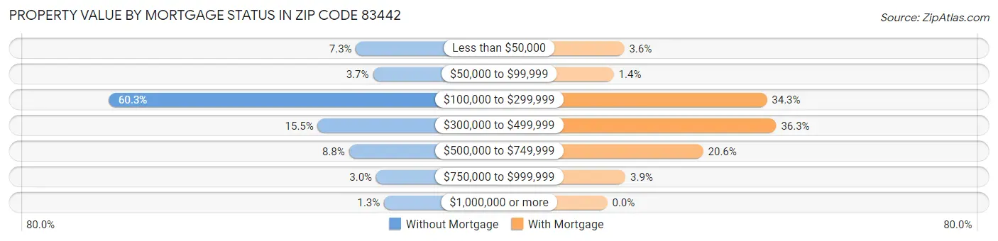 Property Value by Mortgage Status in Zip Code 83442