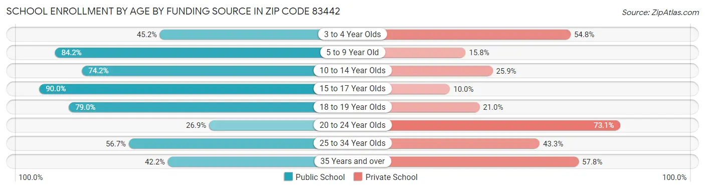 School Enrollment by Age by Funding Source in Zip Code 83442