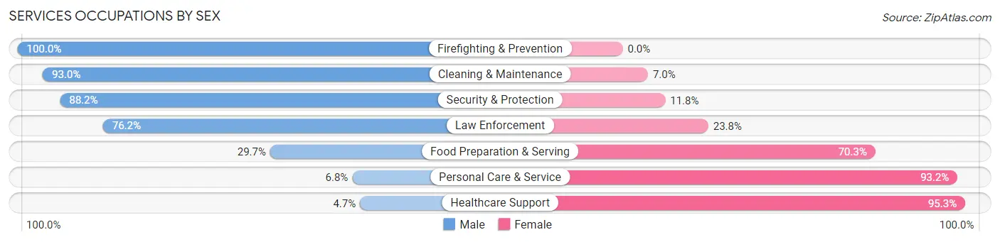 Services Occupations by Sex in Zip Code 83442