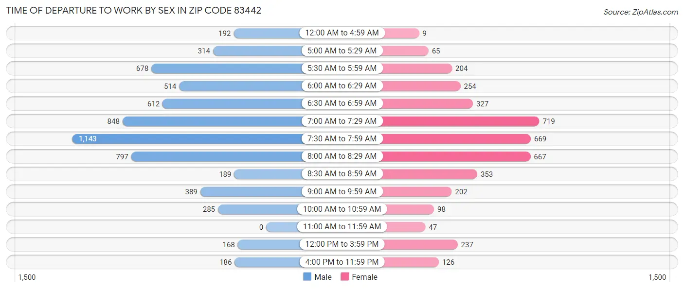 Time of Departure to Work by Sex in Zip Code 83442