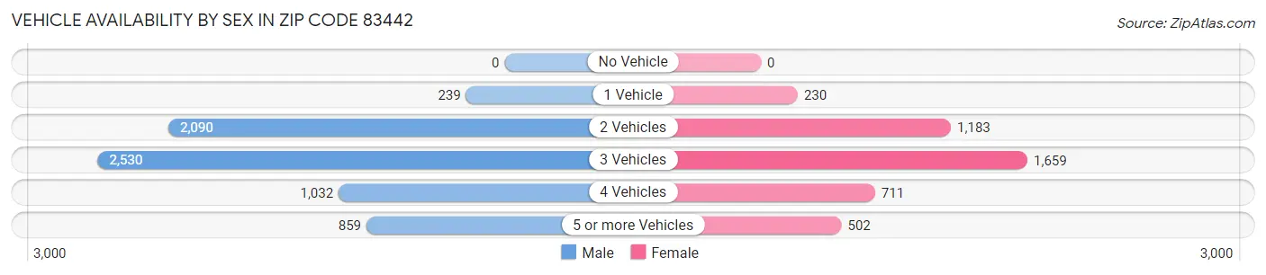 Vehicle Availability by Sex in Zip Code 83442