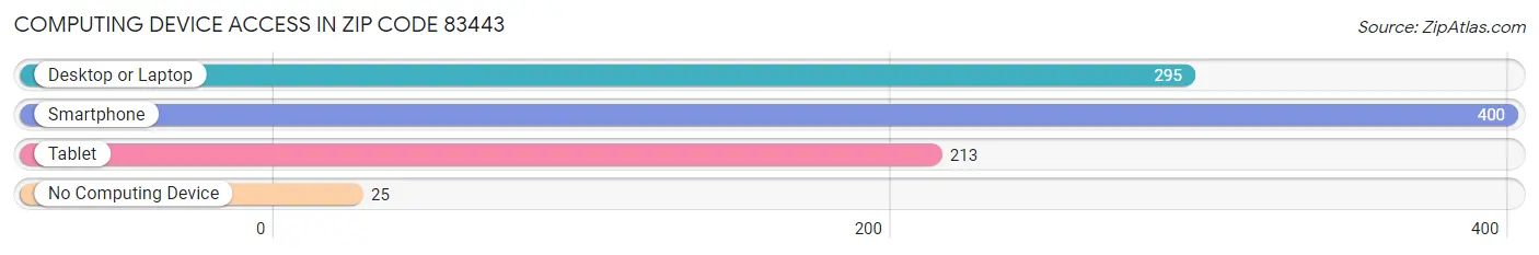 Computing Device Access in Zip Code 83443