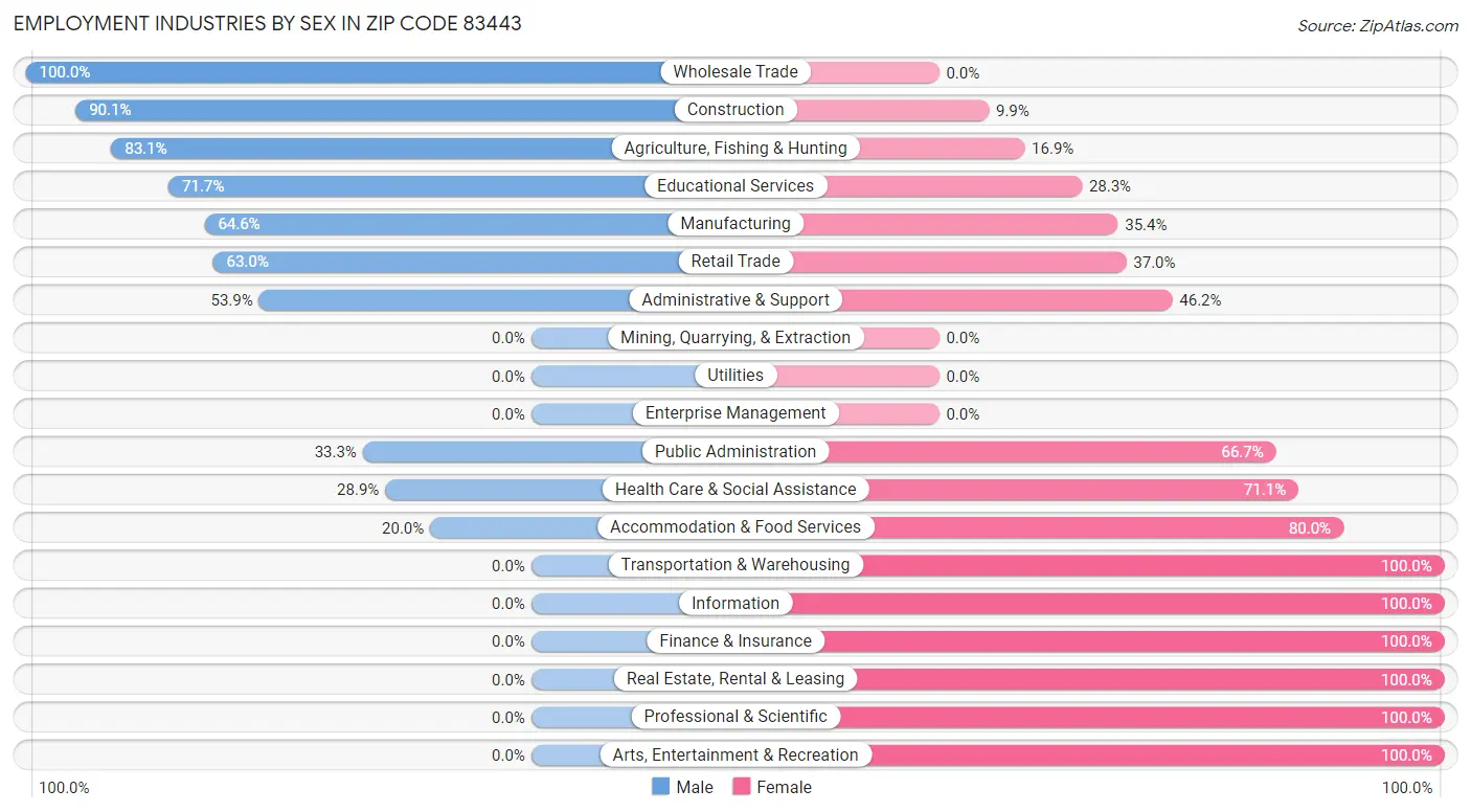 Employment Industries by Sex in Zip Code 83443