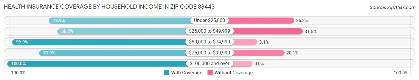 Health Insurance Coverage by Household Income in Zip Code 83443