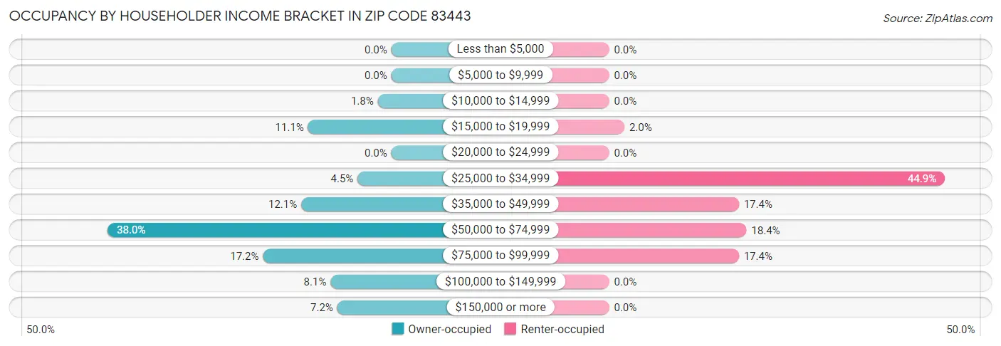 Occupancy by Householder Income Bracket in Zip Code 83443