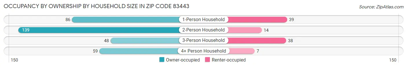Occupancy by Ownership by Household Size in Zip Code 83443