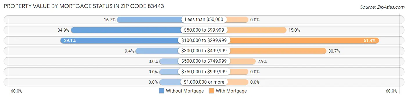 Property Value by Mortgage Status in Zip Code 83443