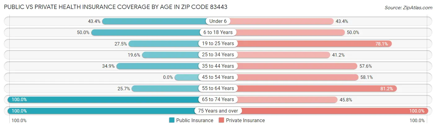 Public vs Private Health Insurance Coverage by Age in Zip Code 83443