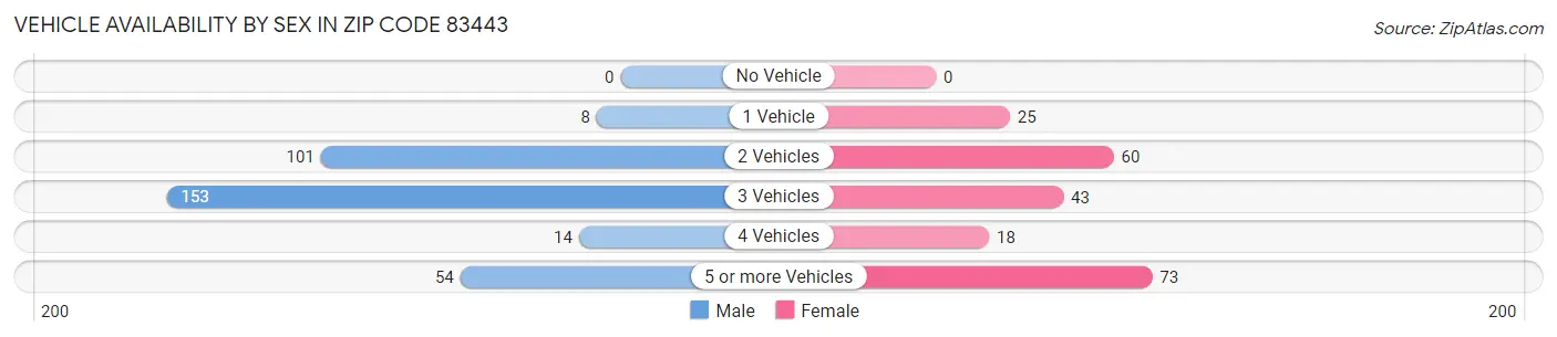 Vehicle Availability by Sex in Zip Code 83443