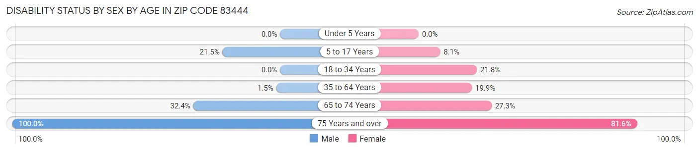 Disability Status by Sex by Age in Zip Code 83444