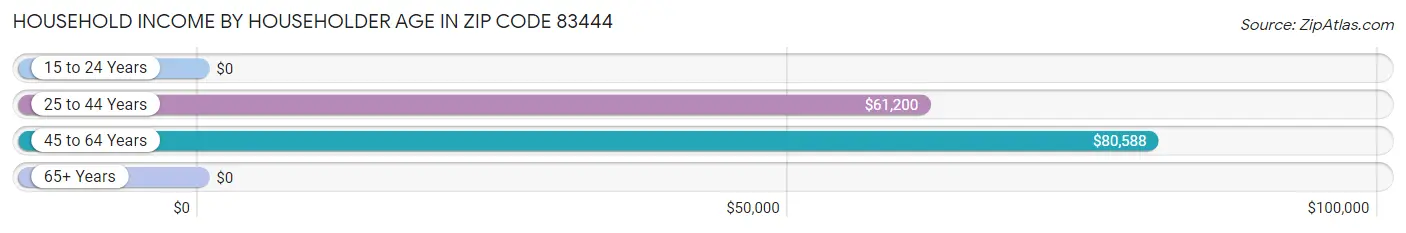 Household Income by Householder Age in Zip Code 83444