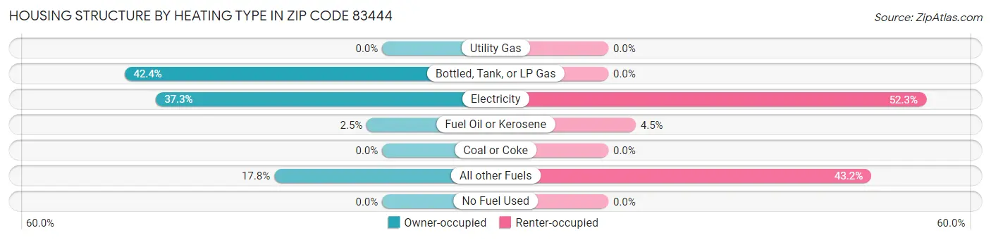 Housing Structure by Heating Type in Zip Code 83444