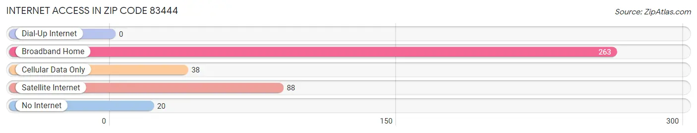 Internet Access in Zip Code 83444