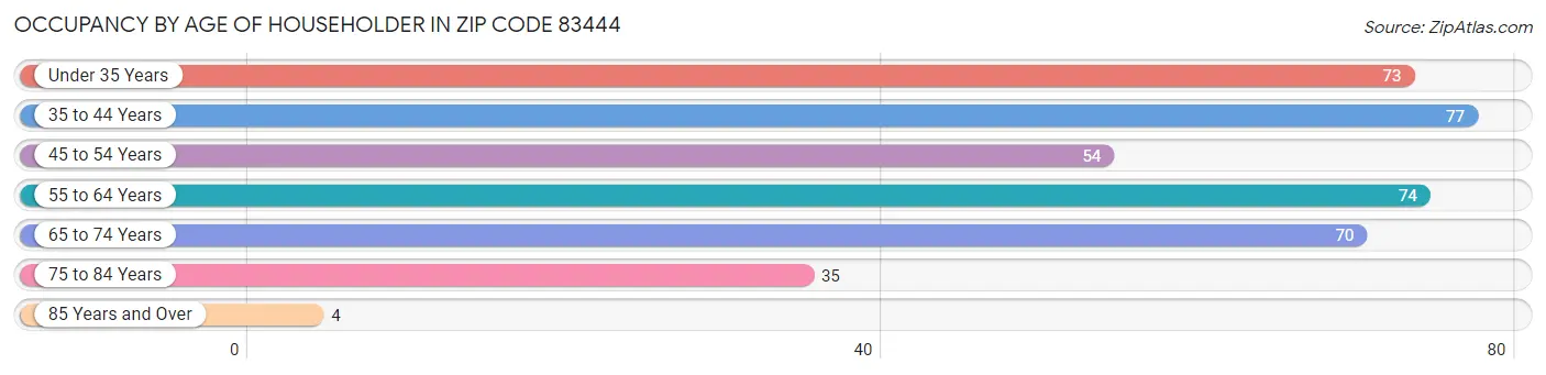 Occupancy by Age of Householder in Zip Code 83444