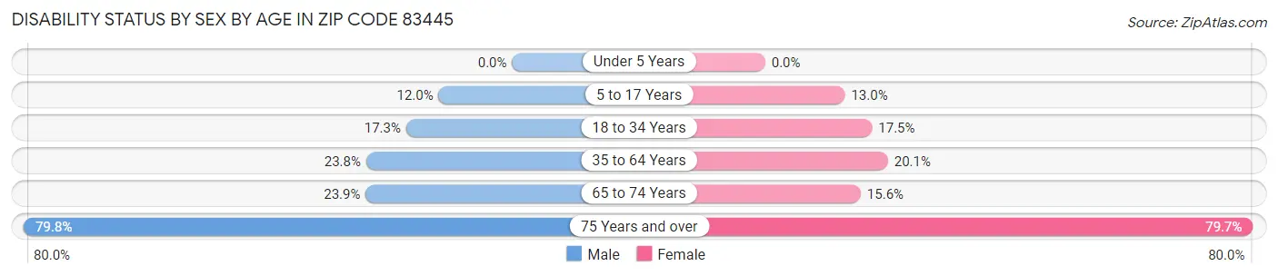 Disability Status by Sex by Age in Zip Code 83445