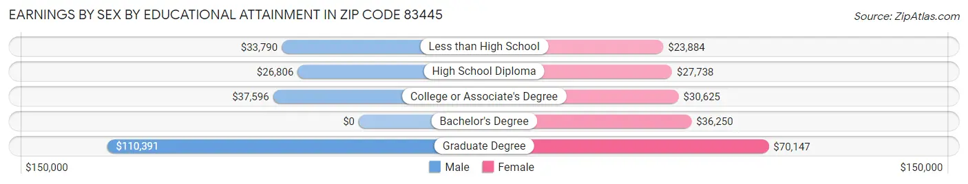 Earnings by Sex by Educational Attainment in Zip Code 83445