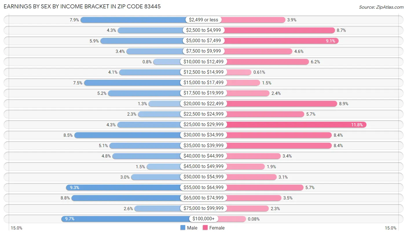 Earnings by Sex by Income Bracket in Zip Code 83445