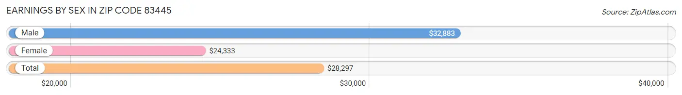 Earnings by Sex in Zip Code 83445