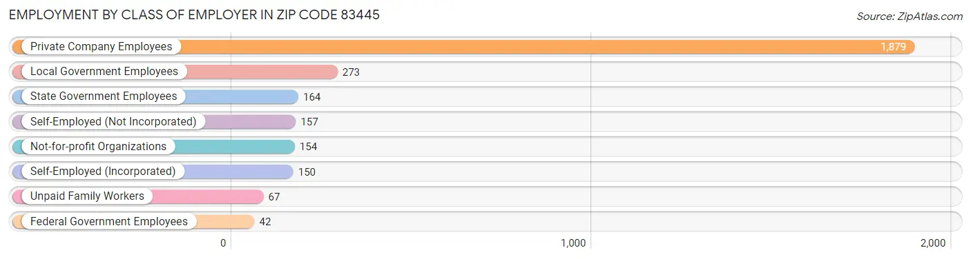 Employment by Class of Employer in Zip Code 83445