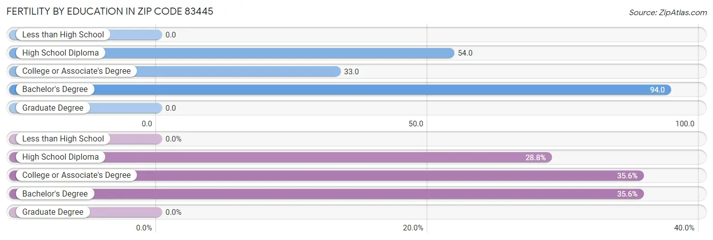 Female Fertility by Education Attainment in Zip Code 83445