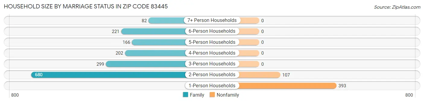 Household Size by Marriage Status in Zip Code 83445