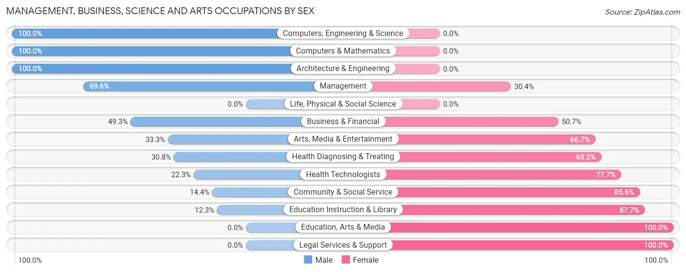 Management, Business, Science and Arts Occupations by Sex in Zip Code 83445