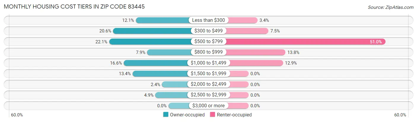 Monthly Housing Cost Tiers in Zip Code 83445