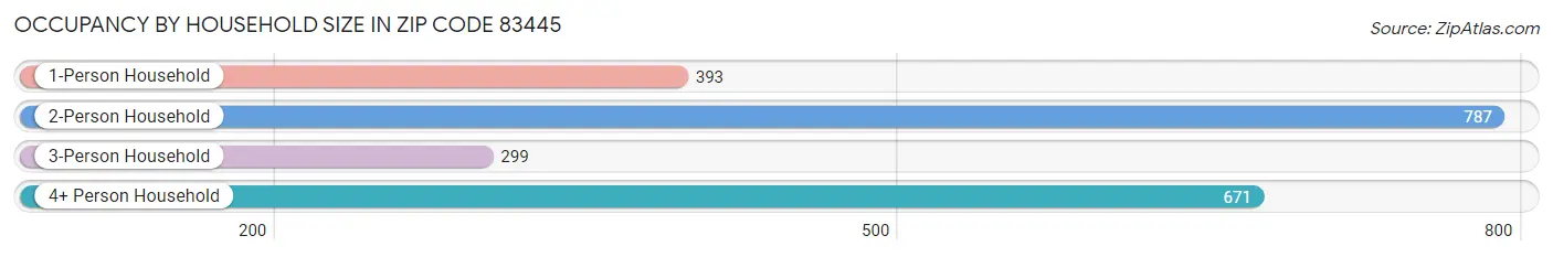 Occupancy by Household Size in Zip Code 83445