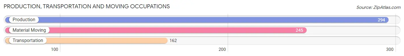 Production, Transportation and Moving Occupations in Zip Code 83445