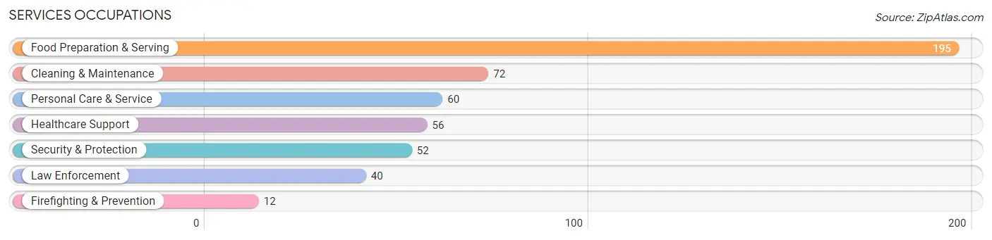 Services Occupations in Zip Code 83445