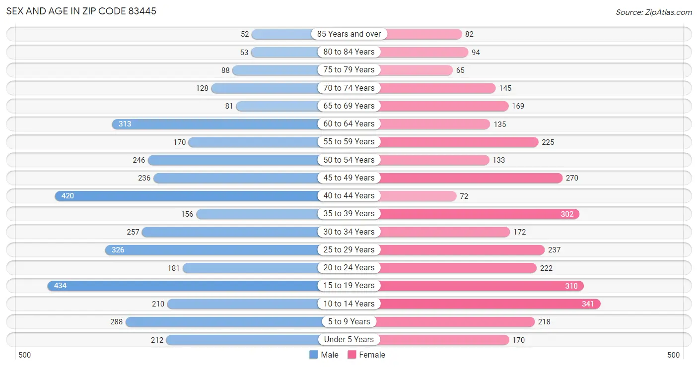 Sex and Age in Zip Code 83445