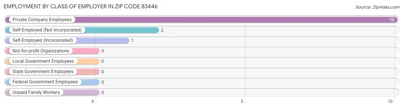 Employment by Class of Employer in Zip Code 83446