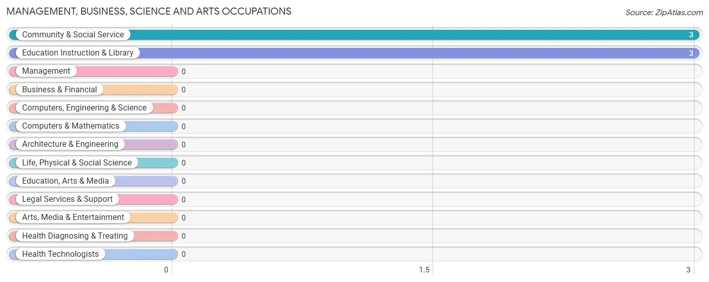 Management, Business, Science and Arts Occupations in Zip Code 83446